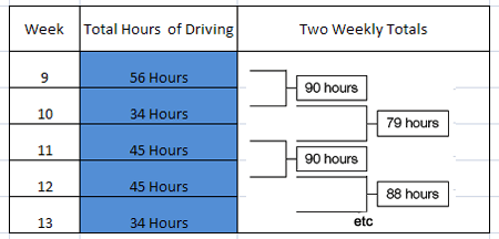 Two-Weekly Driving limit