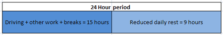 Reduced Daily Rest Period